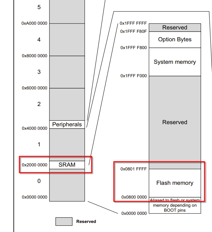 memory map