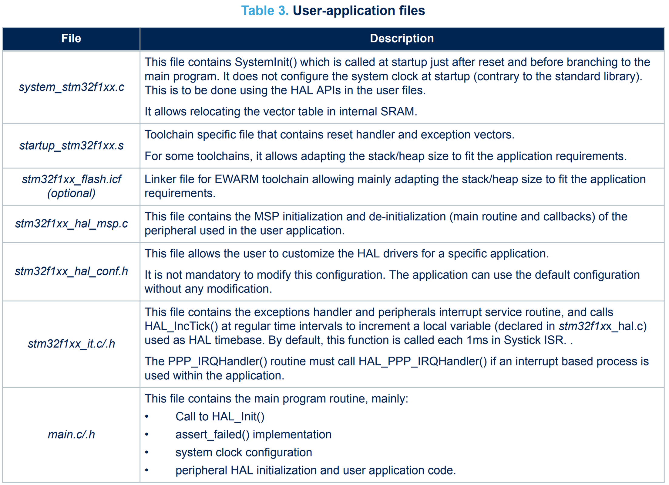 HAL user-application files