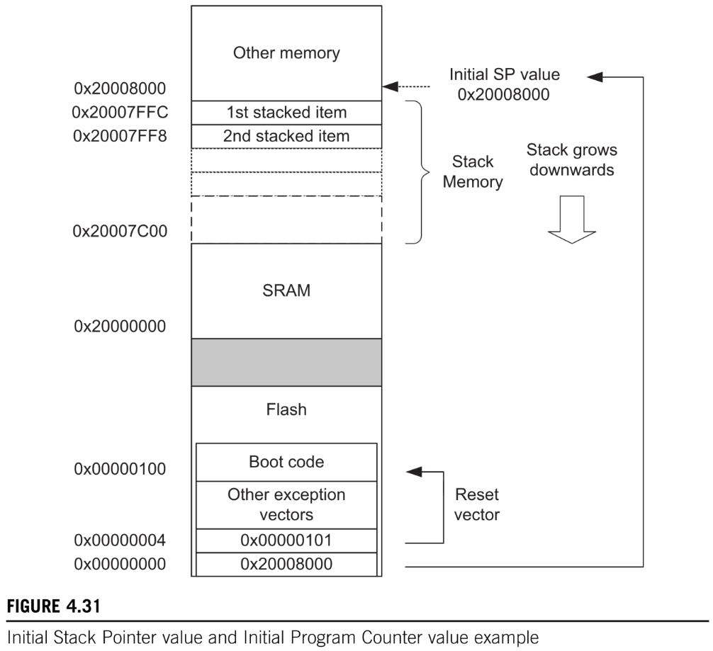 SP and PC initial value