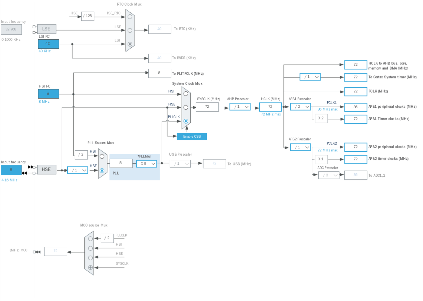 STM32CubeMX clock configuration