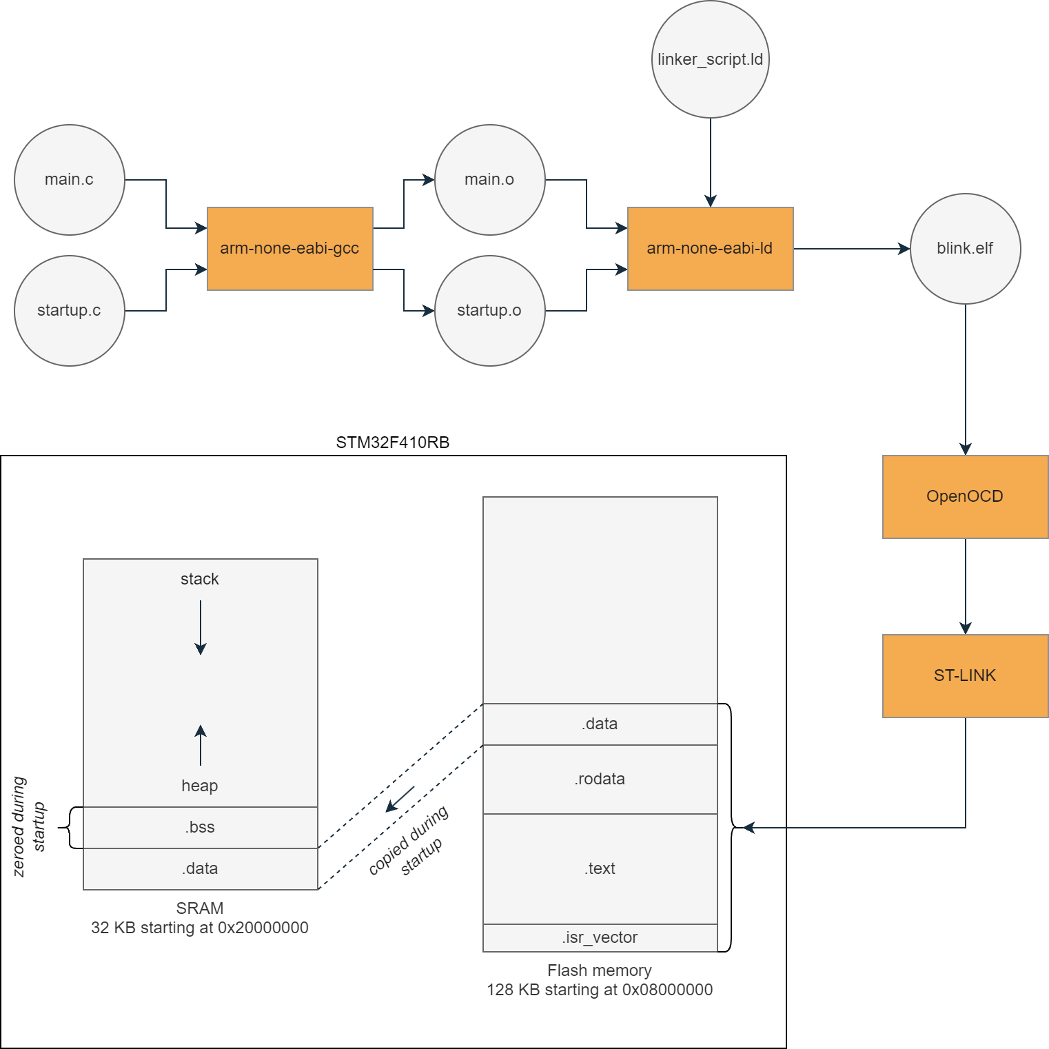 build process detail