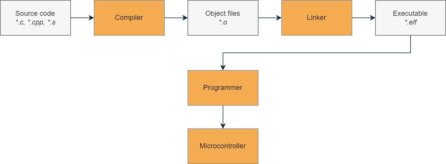Build Process Simple