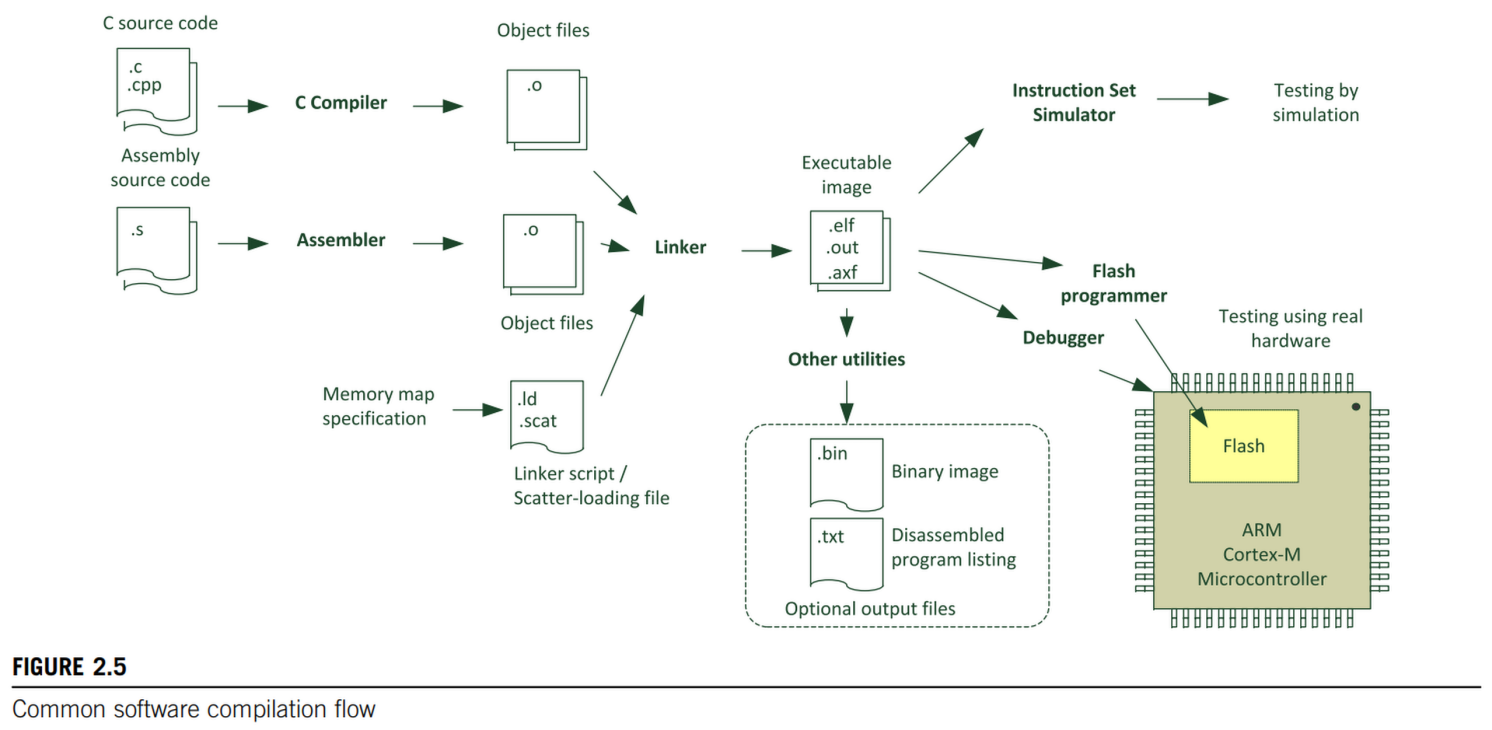 The Definitive Guide to ARM® Cortex®-M3 and Cortex®-M4 Processors 3rd Edition