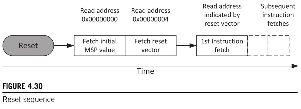 Cortex-M reset sequence