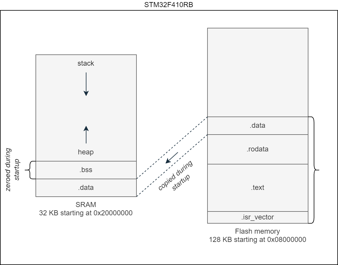 flash sram