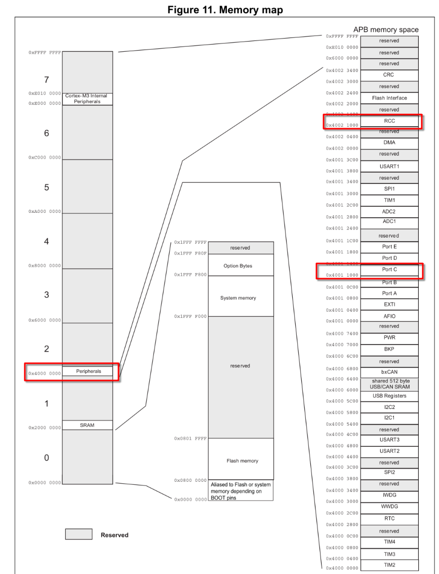 periphral memory map