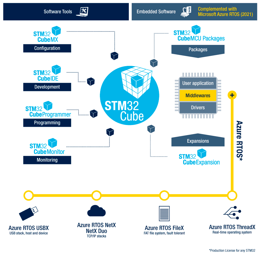 Inside the STM32Cube ecosystem